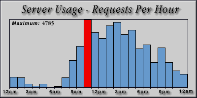 [Average hourly accesses graphic]