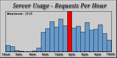 [Average hourly accesses graphic]