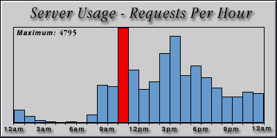 [Average hourly accesses graphic]