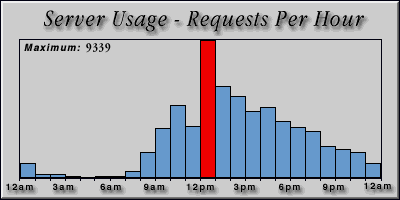 [Average hourly accesses graphic]