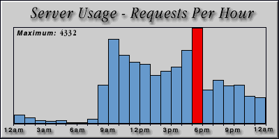 [Average hourly accesses graphic]