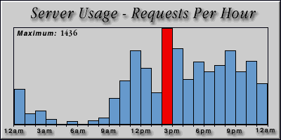 [Average hourly accesses graphic]