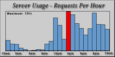 [Average hourly accesses graphic]