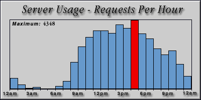 [Average hourly accesses graphic]