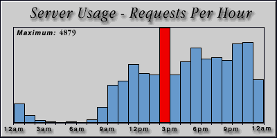 [Average hourly accesses graphic]