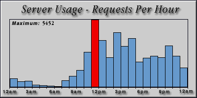 [Average hourly accesses graphic]