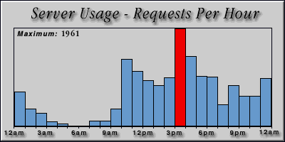 [Average hourly accesses graphic]