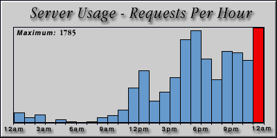 [Average hourly accesses graphic]