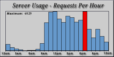 [Average hourly accesses graphic]