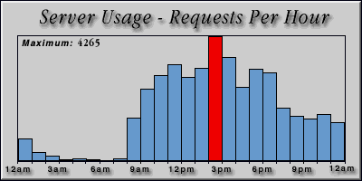 [Average hourly accesses graphic]