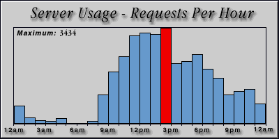 [Average hourly accesses graphic]