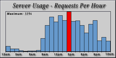 [Average hourly accesses graphic]