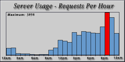 [Average hourly accesses graphic]