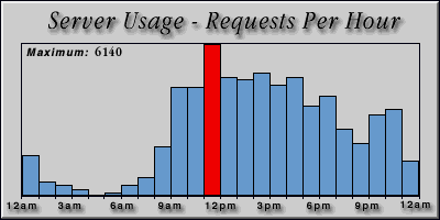 [Average hourly accesses graphic]