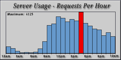 [Average hourly accesses graphic]