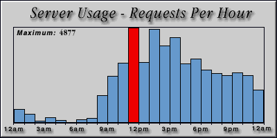 [Average hourly accesses graphic]