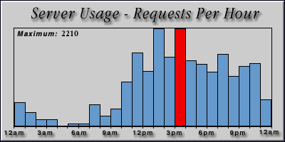 [Average hourly accesses graphic]