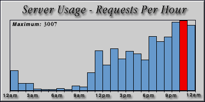 [Average hourly accesses graphic]