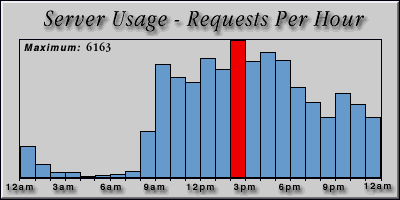 [Average hourly accesses graphic]