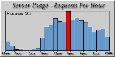[Average hourly accesses graphic]