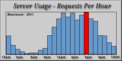[Average hourly accesses graphic]