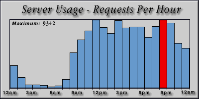 [Average hourly accesses graphic]