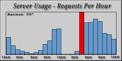 [Average hourly accesses graphic]