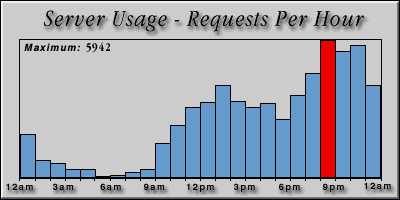 [Average hourly accesses graphic]