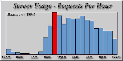 [Average hourly accesses graphic]