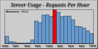 [Average hourly accesses graphic]