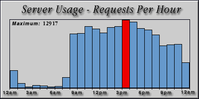 [Average hourly accesses graphic]