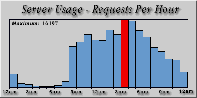 [Average hourly accesses graphic]