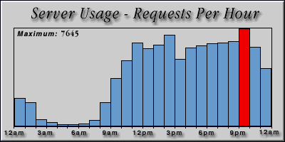 [Average hourly accesses graphic]