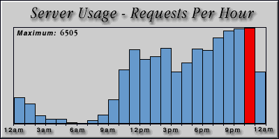 [Average hourly accesses graphic]