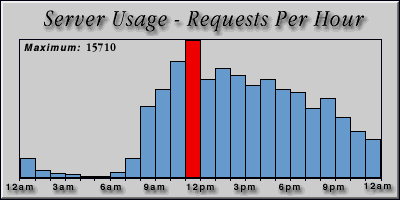 [Average hourly accesses graphic]