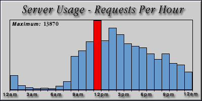 [Average hourly accesses graphic]