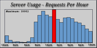 [Average hourly accesses graphic]