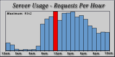 [Average hourly accesses graphic]