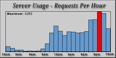 [Average hourly accesses graphic]