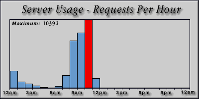 [Average hourly accesses graphic]