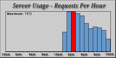 [Average hourly accesses graphic]