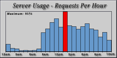 [Average hourly accesses graphic]