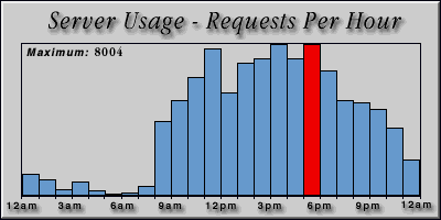 [Average hourly accesses graphic]