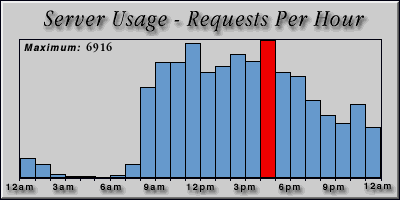 [Average hourly accesses graphic]