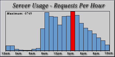 [Average hourly accesses graphic]