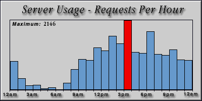 [Average hourly accesses graphic]