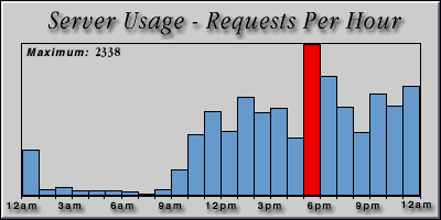 [Average hourly accesses graphic]