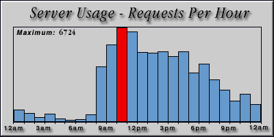 [Average hourly accesses graphic]