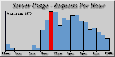 [Average hourly accesses graphic]