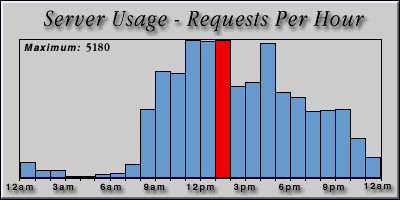 [Average hourly accesses graphic]